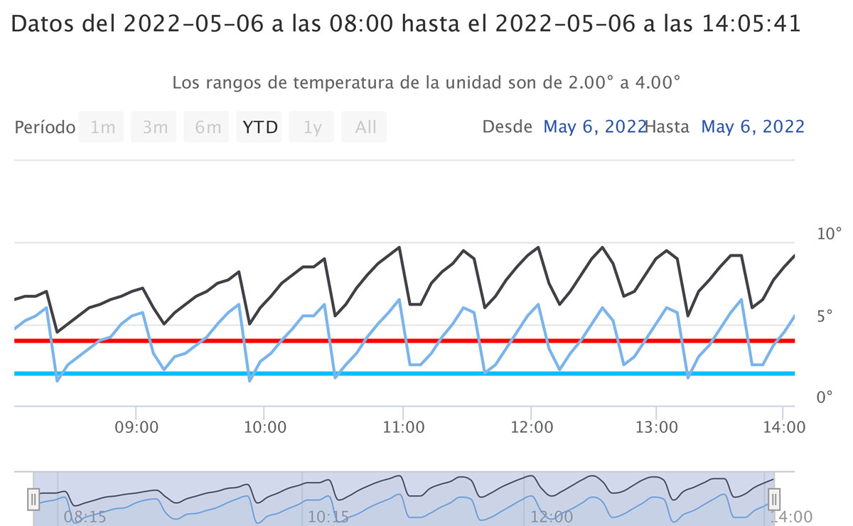 reporte-de-temperatura-de-transporte-refrigerado-kosmos-gps Reporte de temperatura de transporte refrigerado con sensores de kosmos gps.
